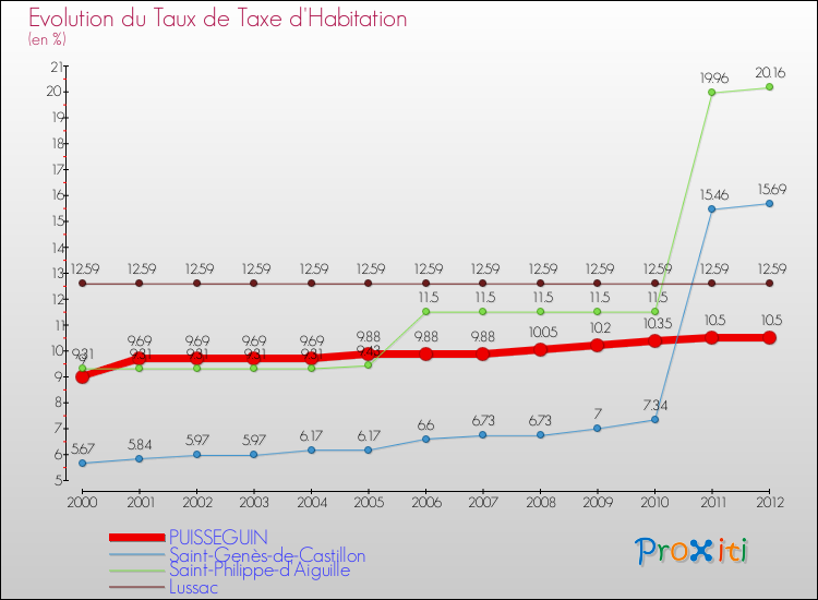 Evolution du taux de la taxe d'habitation pour PUISSEGUIN et les communes proches Comparaison des taux de la taxe d'habitation pour PUISSEGUIN et les communes voisines