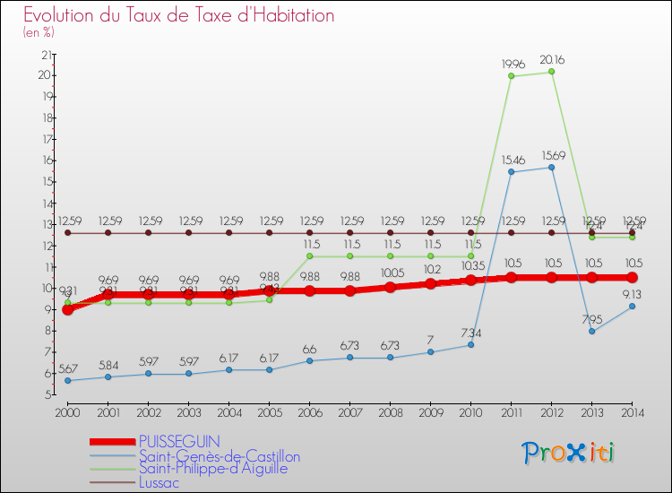 Evolution du taux de la taxe d'habitation pour PUISSEGUIN et les communes proches de 2000 à 2014 Comparaison des taux de la taxe d'habitation pour PUISSEGUIN et les communes voisines de 2000 à 2014