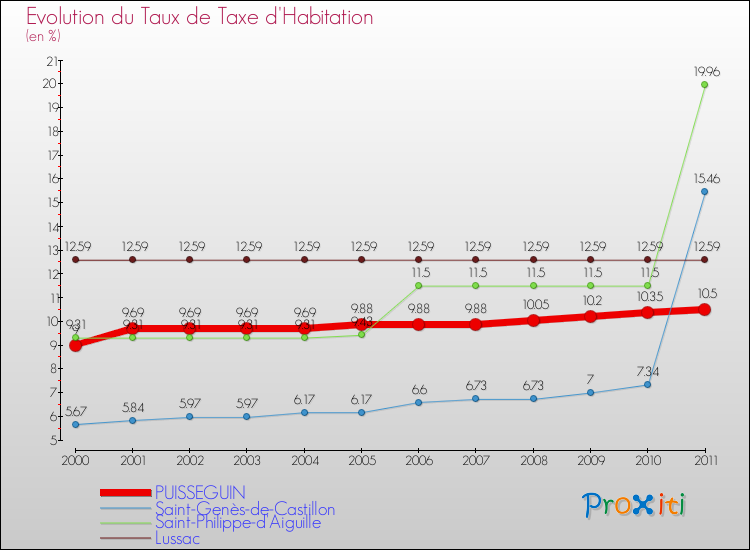 Evolution du taux de la taxe d'habitation pour PUISSEGUIN et les communes proches Comparaison des taux de la taxe d'habitation pour PUISSEGUIN et les communes voisines
