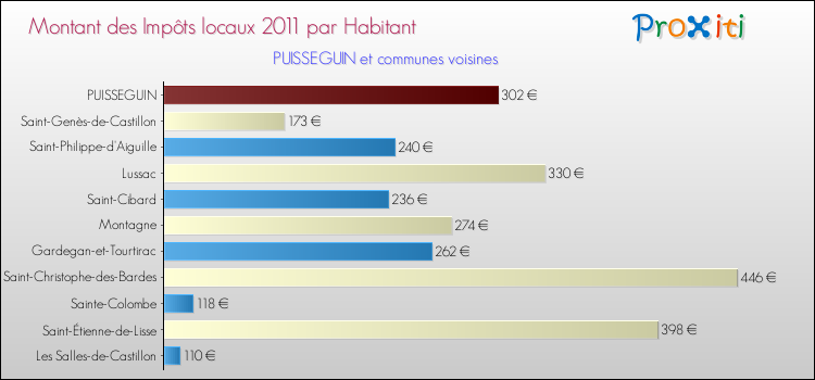 Montant des impôts locaux par Habitant pour PUISSEGUIN et les communes proches Comparaison des impôts locaux par habitant pour PUISSEGUIN et les communes voisines