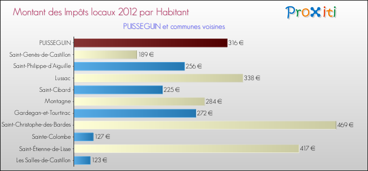Montant des impôts locaux par Habitant pour PUISSEGUIN et les communes proches Comparaison des impôts locaux par habitant pour PUISSEGUIN et les communes voisines