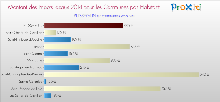 Montant des impôts locaux par Habitant pour PUISSEGUIN et les communes proches en 2014 Comparaison des impôts locaux par habitant pour PUISSEGUIN et les communes voisines en 2014