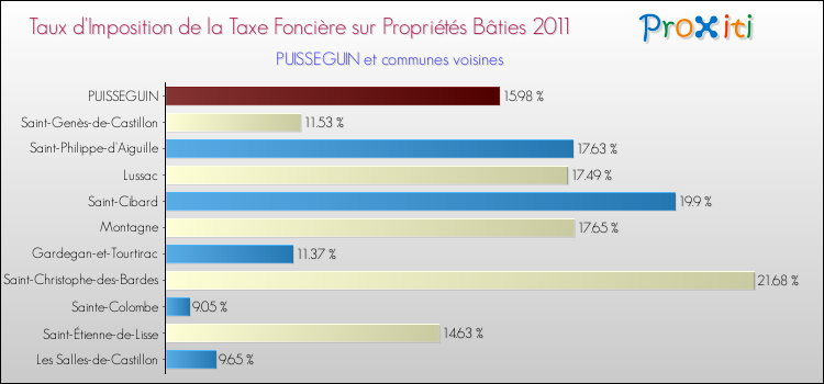 Taux d'imposition de la taxe foncière sur le bati 2011 pour PUISSEGUIN et les communes proches Comparaison des taux d'imposition de la taxe foncière sur le bati 2011 pour PUISSEGUIN et les communes voisines