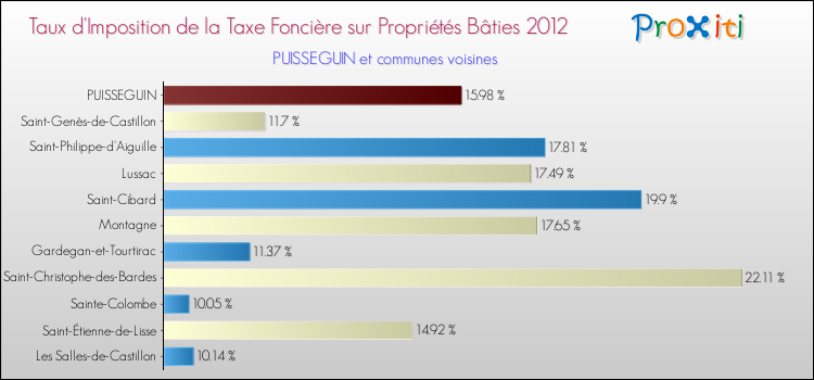Taux d'imposition de la taxe foncière sur le bati 2012 pour PUISSEGUIN et les communes proches Comparaison des taux d'imposition de la taxe foncière sur le bati 2012 pour PUISSEGUIN et les communes voisines