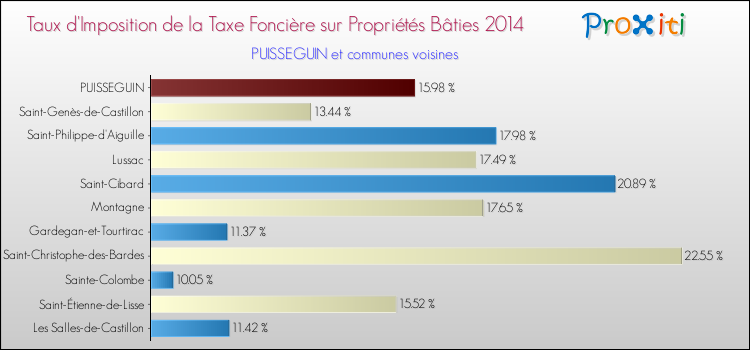 Taux d'imposition de la taxe foncière sur le bati 2014 pour PUISSEGUIN et les communes proches Comparaison des taux d'imposition de la taxe foncière sur le bati 2014 pour PUISSEGUIN et les communes voisines