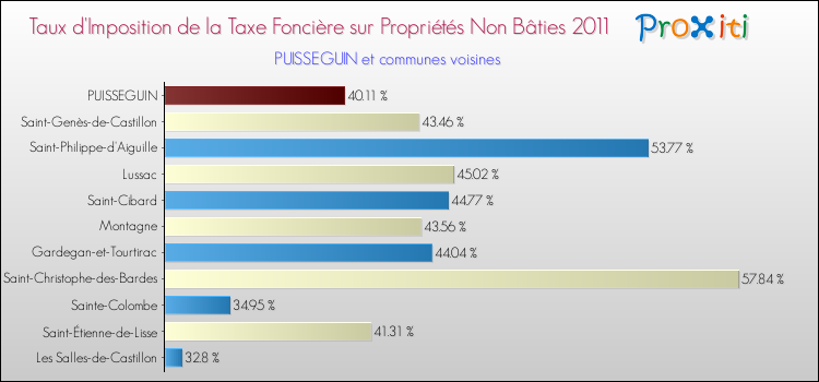 Taux d'imposition de la taxe foncière sur les immeubles et terrains non batis 2011 pour PUISSEGUIN et les communes proches Comparaison des taux d'imposition de la taxe foncière sur les immeubles et terrains non batis 2011 pour PUISSEGUIN et les communes voisines