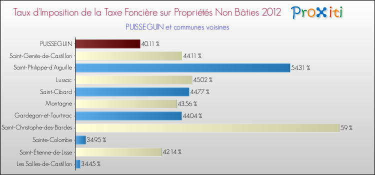 Taux d'imposition de la taxe foncière sur les immeubles et terrains non batis 2012 pour PUISSEGUIN et les communes proches Comparaison des taux d'imposition de la taxe foncière sur les immeubles et terrains non batis 2012 pour PUISSEGUIN et les communes voisines