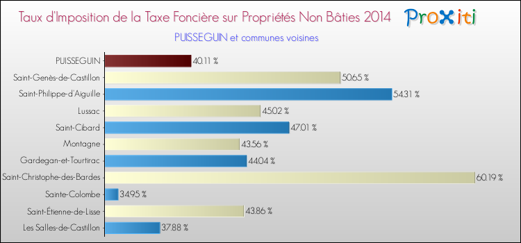 Taux d'imposition de la taxe foncière sur les immeubles et terrains non batis 2014 pour PUISSEGUIN et les communes proches Comparaison des taux d'imposition de la taxe foncière sur les immeubles et terrains non batis 2014 pour PUISSEGUIN et les communes voisines