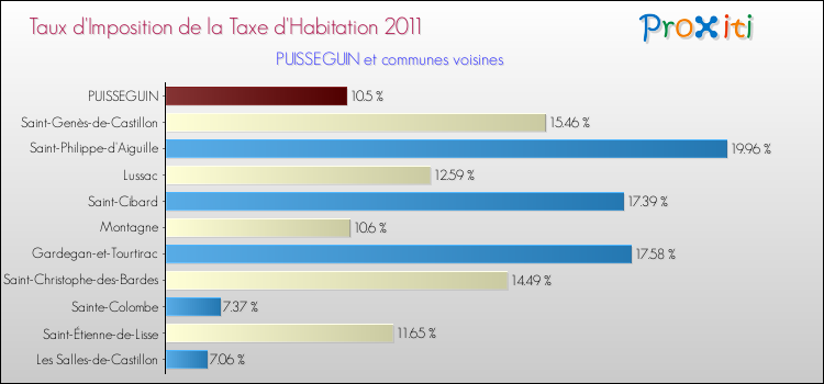 Taux d'imposition de la taxe d'habitation 2011 pour PUISSEGUIN et les communes proches Comparaison des taux d'imposition de la taxe d'habitation 2011 pour PUISSEGUIN et les communes voisines