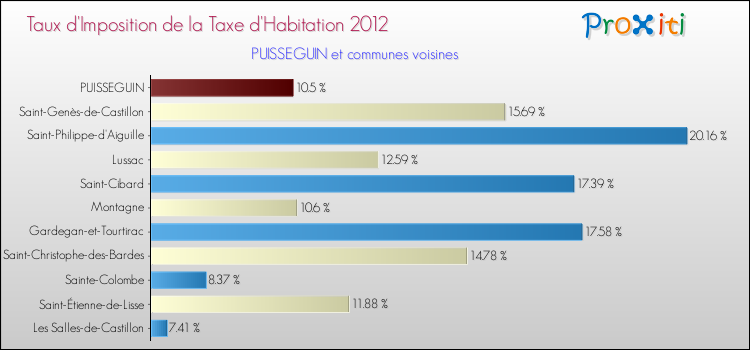 Taux d'imposition de la taxe d'habitation 2012 pour PUISSEGUIN et les communes proches Comparaison des taux d'imposition de la taxe d'habitation 2012 pour PUISSEGUIN et les communes voisines