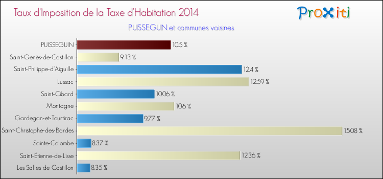 Taux d'imposition de la taxe d'habitation 2014 pour PUISSEGUIN et les communes proches Comparaison des taux d'imposition de la taxe d'habitation 2014 pour PUISSEGUIN et les communes voisines