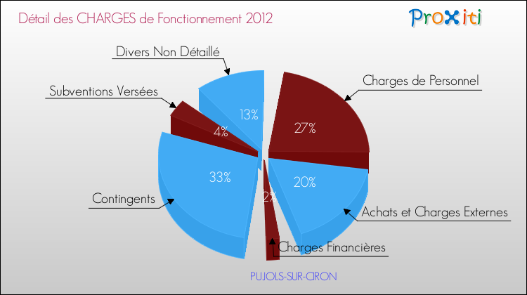 Décomposition des Charges de Fonctionnement 2012 de la commune de PUJOLS-SUR-CIRON Charges de Fonctionnement 2012 pour la commune de PUJOLS-SUR-CIRON