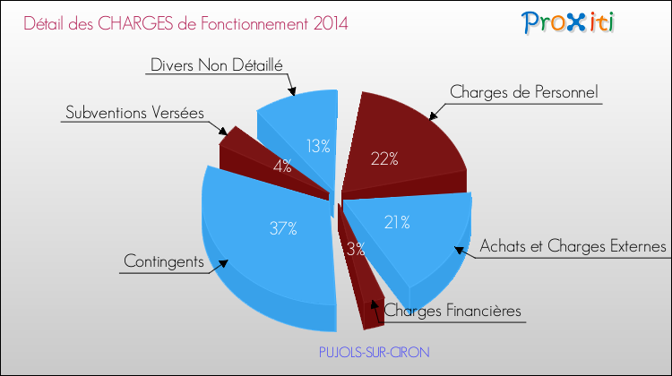 Décomposition des Charges de Fonctionnement 2014 de la commune de PUJOLS-SUR-CIRON Charges de Fonctionnement 2014 pour la commune de PUJOLS-SUR-CIRON