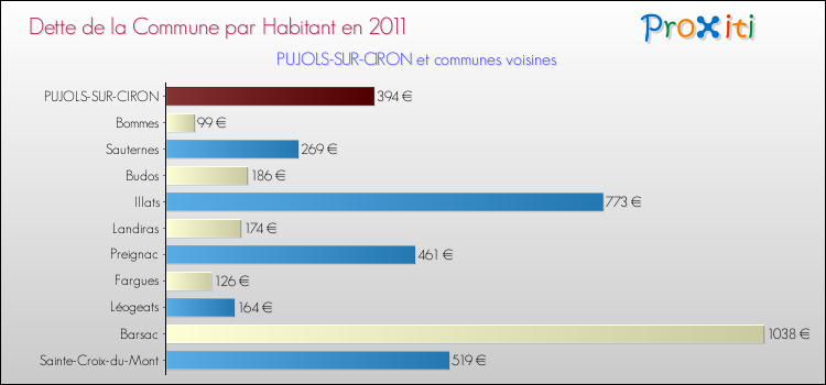 Dette par habitant de la commune en 2011 pour PUJOLS-SUR-CIRON et les communes proches Comparaison de la dette par habitant de la commune en 2011 pour PUJOLS-SUR-CIRON et les communes voisines