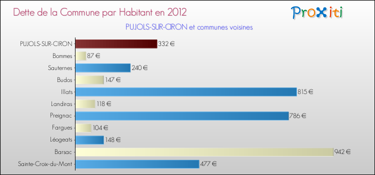 Dette par habitant de la commune en 2012 pour PUJOLS-SUR-CIRON et les communes proches Comparaison de la dette par habitant de la commune en 2012 pour PUJOLS-SUR-CIRON et les communes voisines