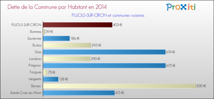 Dette par habitant de la commune en 2014 pour PUJOLS-SUR-CIRON et les communes proches Comparaison de la dette par habitant de la commune en 2014 pour PUJOLS-SUR-CIRON et les communes voisines