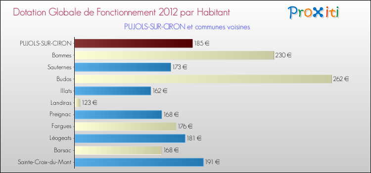 Montant des dotations globales de fonctionnement DGF par Habitant pour PUJOLS-SUR-CIRON et les communes proches Comparaison des des dotations globales de fonctionnement DGF par habitant pour PUJOLS-SUR-CIRON et les communes voisines