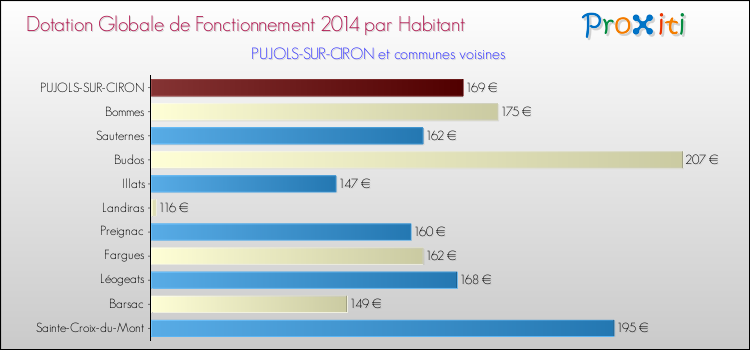 Montant des dotations globales de fonctionnement DGF par Habitant pour PUJOLS-SUR-CIRON et les communes proches en 2014. Comparaison des des dotations globales de fonctionnement DGF par habitant pour PUJOLS-SUR-CIRON et les communes voisines en 2014.