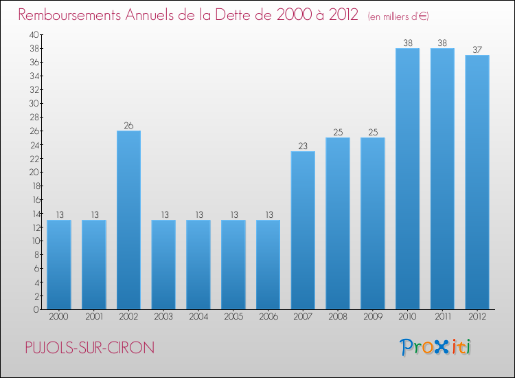 Evolution de l'annuité de la dette pour la commune de PUJOLS-SUR-CIRON de 2000 à 2012 Annuités de la dette pour PUJOLS-SUR-CIRON de 2000 à 2012