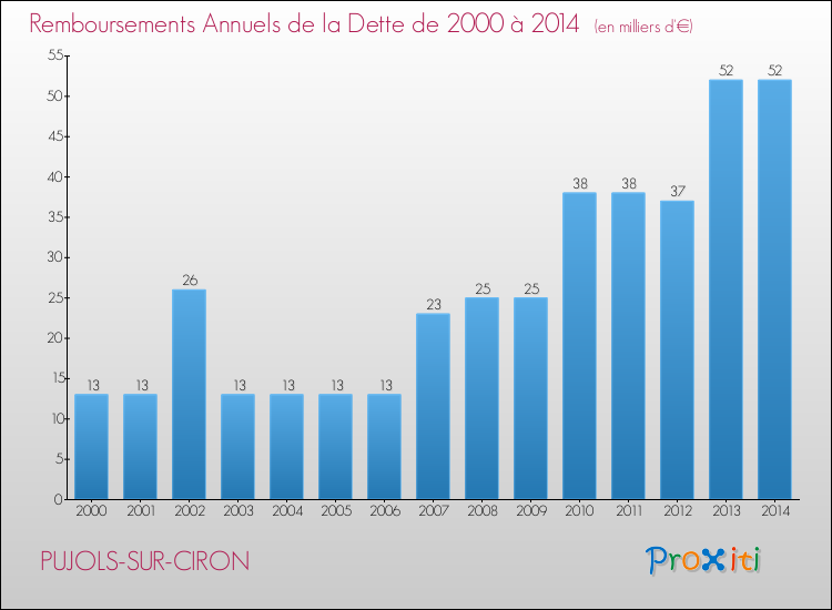 Evolution de l'annuité de la dette pour la commune de PUJOLS-SUR-CIRON de 2000 à 2014 Annuités de la dette pour PUJOLS-SUR-CIRON de 2000 à 2014