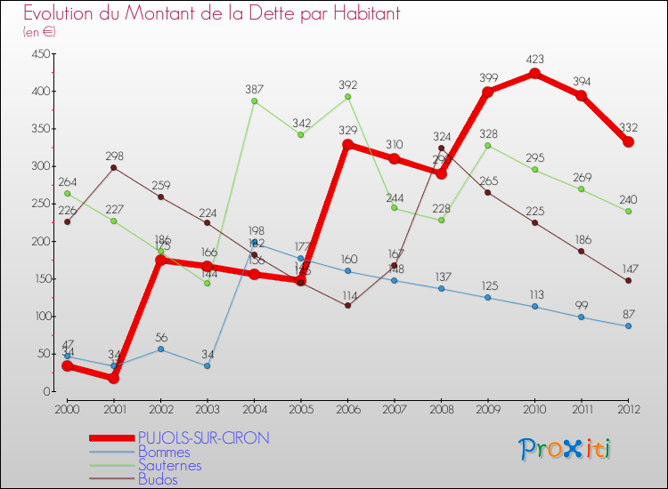 Evolution de la dette par habitant pour la commune de PUJOLS-SUR-CIRON et les communes proches de 2000 à 2012 Comparaison de la dette par habitant pour PUJOLS-SUR-CIRON et les communes voisines de 2000 à 2012