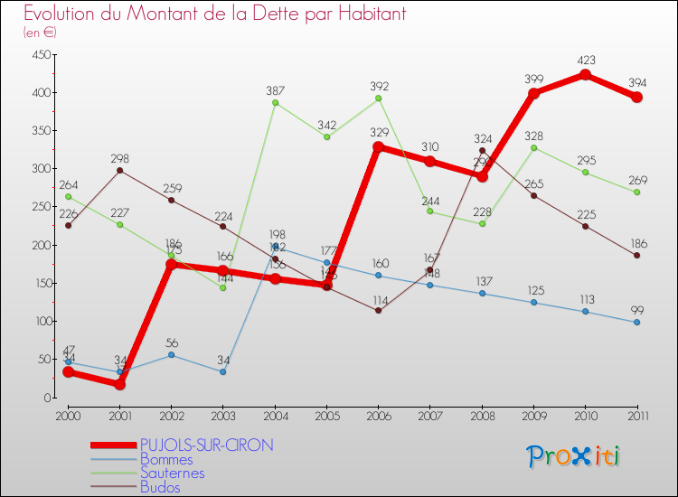 Evolution de la dette par habitant pour la commune de PUJOLS-SUR-CIRON et les communes proches Comparaison de la dette par habitant pour PUJOLS-SUR-CIRON et les communes voisines