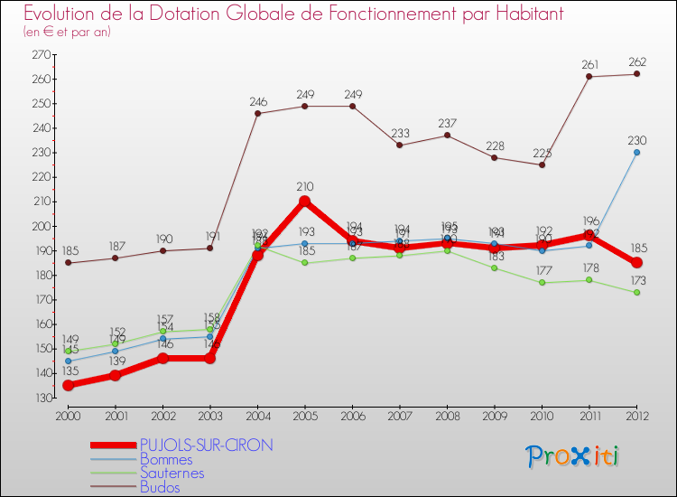 Evolution et montant de la dotation globale de fonctionnement par Habitant pour PUJOLS-SUR-CIRON et les communes proches Comparaison des dotations globales de fonctionnement par habitant pour PUJOLS-SUR-CIRON et les communes voisines