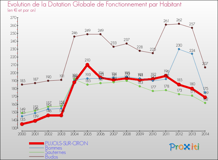 Evolution et montant de la dotation globale de fonctionnement par Habitant pour PUJOLS-SUR-CIRON et les communes proches de 2000 à 2014. Comparaison des dotations globales de fonctionnement par habitant pour PUJOLS-SUR-CIRON et les communes voisines de 2000 à 2014.