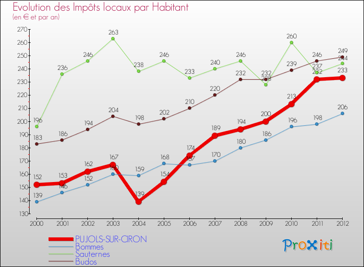 Evolution et montant des impôts locaux par Habitant pour PUJOLS-SUR-CIRON et les communes proches Comparaison des impôts locaux par habitant pour PUJOLS-SUR-CIRON et les communes voisines