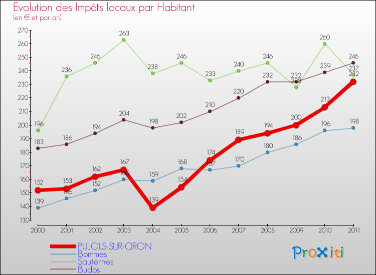 Evolution et montant des impôts locaux par Habitant pour PUJOLS-SUR-CIRON et les communes proches Comparaison des impôts locaux par habitant pour PUJOLS-SUR-CIRON et les communes voisines