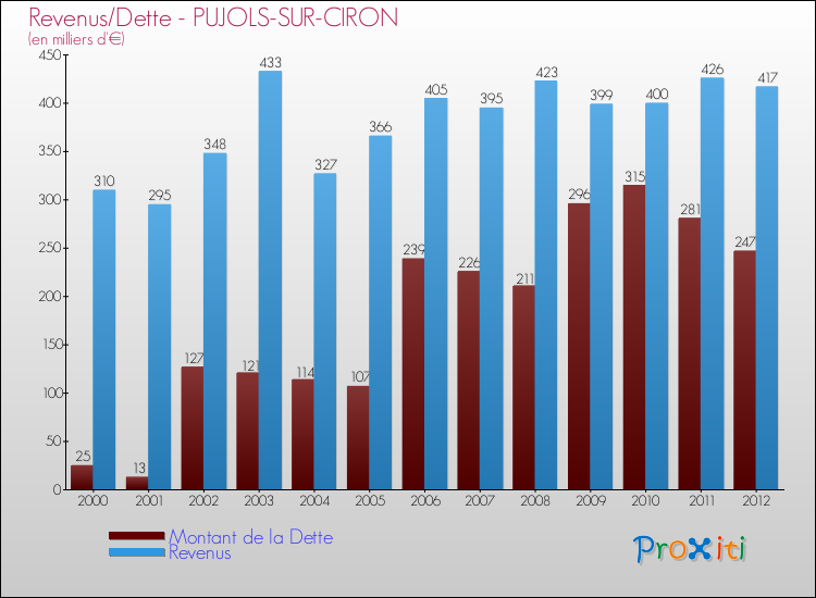 Evolution comparée de la dette et des revenus pour la commune de PUJOLS-SUR-CIRON de 2000 à 2012 Comparaison de la dette et des revenus pour PUJOLS-SUR-CIRON de 2000 à 2012