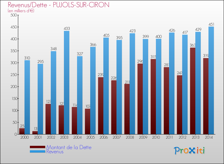 Evolution comparée de la dette et des revenus pour la commune de PUJOLS-SUR-CIRON de 2000 à 2014 Comparaison de la dette et des revenus pour PUJOLS-SUR-CIRON de 2000 à 2014