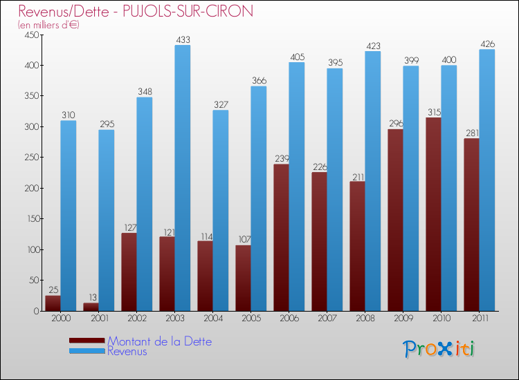 Evolution comparée de la dette et des revenus pour la commune de PUJOLS-SUR-CIRON de 2000 à 2011 Comparaison de la dette et des revenus pour PUJOLS-SUR-CIRON de 2000 à 2011