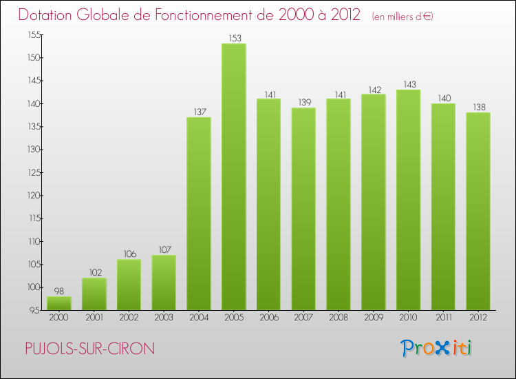 Evolution du montant de la Dotation Globale de Fonctionnement pour la commune de PUJOLS-SUR-CIRON de 2000 à 2012 Evolution du montant de la Dotation Globale de Fonctionnement pour PUJOLS-SUR-CIRON de 2000 à 2012