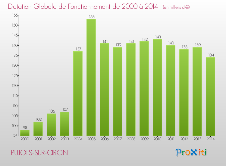 Evolution du montant de la Dotation Globale de Fonctionnement pour la commune de PUJOLS-SUR-CIRON de 2000 à 2014 Evolution du montant de la Dotation Globale de Fonctionnement pour PUJOLS-SUR-CIRON de 2000 à 2014