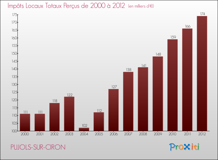 Evolution des Impôts Locaux pour la commune de PUJOLS-SUR-CIRON de 2000 à 2012 Evolution des Impôts Locaux pour PUJOLS-SUR-CIRON de 2000 à 2012