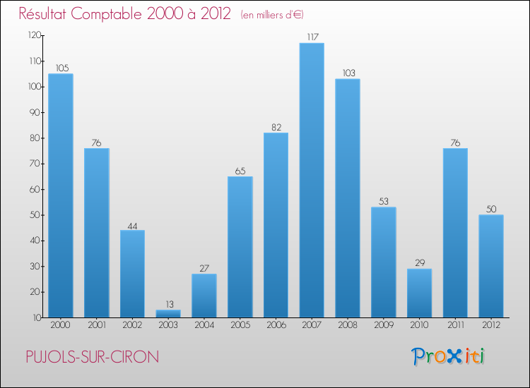 Evolution du résultat comptable pour la commune de PUJOLS-SUR-CIRON de 2000 à 2012 Evolution du résultat comptable pour PUJOLS-SUR-CIRON de 2000 à 2012