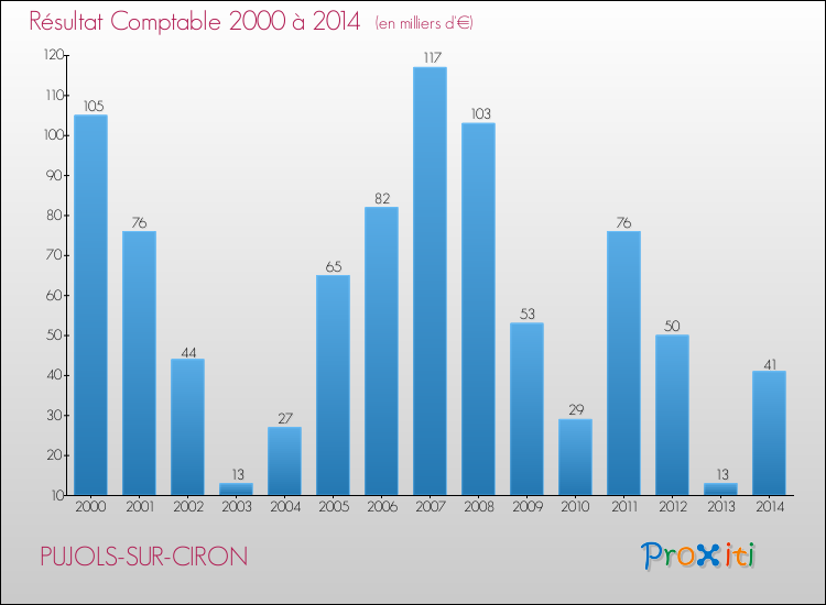 Evolution du résultat comptable pour la commune de PUJOLS-SUR-CIRON de 2000 à 2014 Evolution du résultat comptable pour PUJOLS-SUR-CIRON de 2000 à 2014
