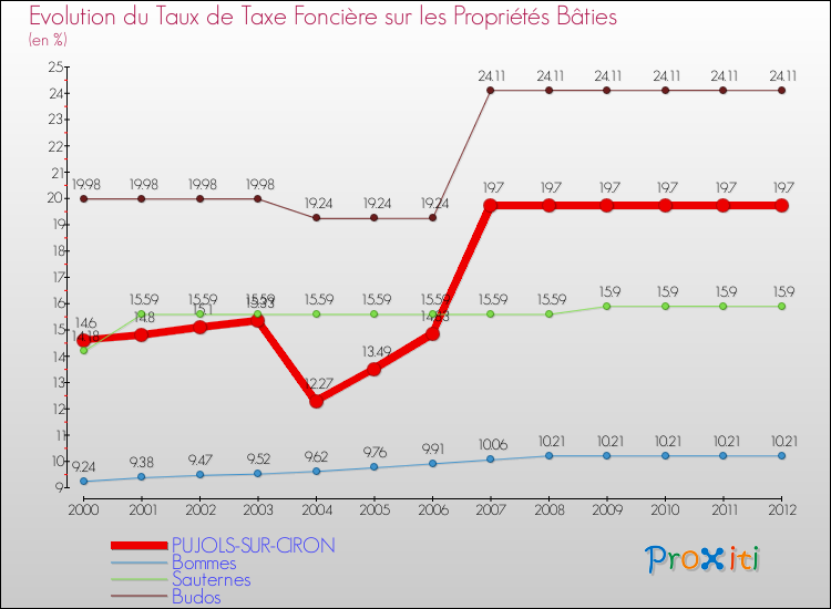 Evolution du taux de la taxe foncière sur le bati pour PUJOLS-SUR-CIRON et les communes proches de 2000 à 2012 Comparaison des taux de taxe foncière sur le bati pour PUJOLS-SUR-CIRON et les communes voisines de 2000 à 2012