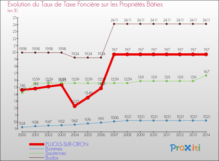 Evolution du taux de la taxe foncière sur le bati pour PUJOLS-SUR-CIRON et les communes proches de 2000 à 2014 Comparaison des taux de taxe foncière sur le bati pour PUJOLS-SUR-CIRON et les communes voisines de 2000 à 2014