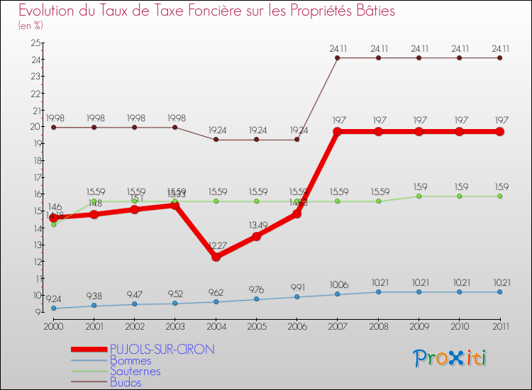 Evolution du taux de la taxe foncière sur le bati pour PUJOLS-SUR-CIRON et les communes proches Comparaison des taux de taxe foncière sur le bati pour PUJOLS-SUR-CIRON et les communes voisines