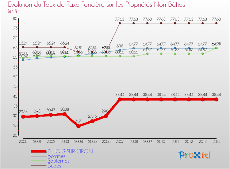 Evolution du taux de la taxe foncière sur les immeubles et terrains non batis pour PUJOLS-SUR-CIRON et les communes proches de 2000 à 2014 Comparaison des taux de la taxe foncière sur les immeubles et terrains non batis pour PUJOLS-SUR-CIRON et les communes voisines de 2000 à 2014
