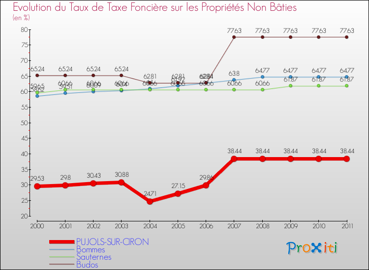 Evolution du taux de la taxe foncière sur les immeubles et terrains non batis pour PUJOLS-SUR-CIRON et les communes proches Comparaison des taux de la taxe foncière sur les immeubles et terrains non batis pour PUJOLS-SUR-CIRON et les communes voisines