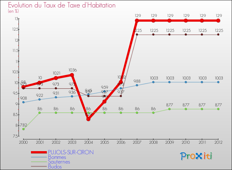 Evolution du taux de la taxe d'habitation pour PUJOLS-SUR-CIRON et les communes proches Comparaison des taux de la taxe d'habitation pour PUJOLS-SUR-CIRON et les communes voisines