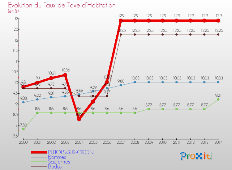 Evolution du taux de la taxe d'habitation pour PUJOLS-SUR-CIRON et les communes proches de 2000 à 2014 Comparaison des taux de la taxe d'habitation pour PUJOLS-SUR-CIRON et les communes voisines de 2000 à 2014