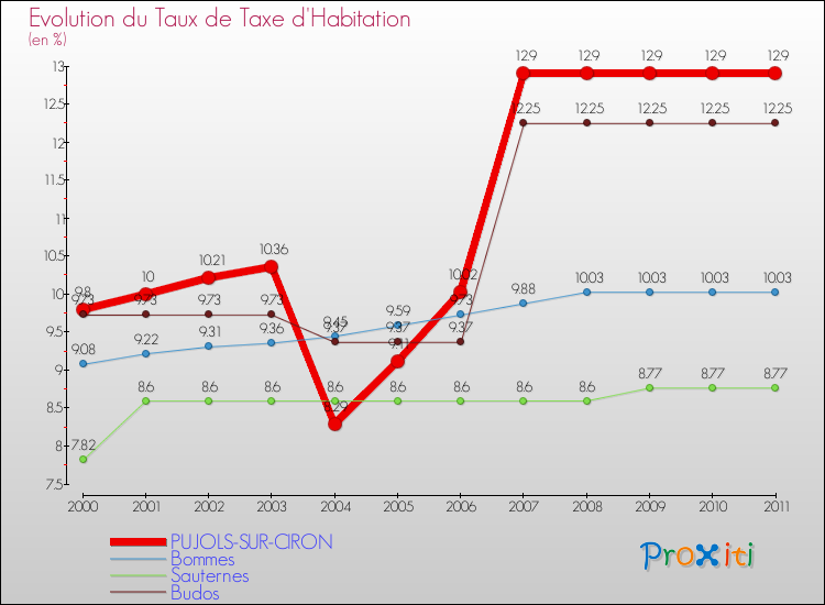 Evolution du taux de la taxe d'habitation pour PUJOLS-SUR-CIRON et les communes proches Comparaison des taux de la taxe d'habitation pour PUJOLS-SUR-CIRON et les communes voisines