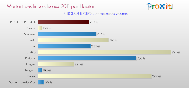 Montant des impôts locaux par Habitant pour PUJOLS-SUR-CIRON et les communes proches Comparaison des impôts locaux par habitant pour PUJOLS-SUR-CIRON et les communes voisines