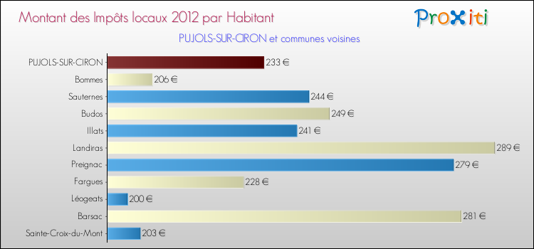 Montant des impôts locaux par Habitant pour PUJOLS-SUR-CIRON et les communes proches Comparaison des impôts locaux par habitant pour PUJOLS-SUR-CIRON et les communes voisines