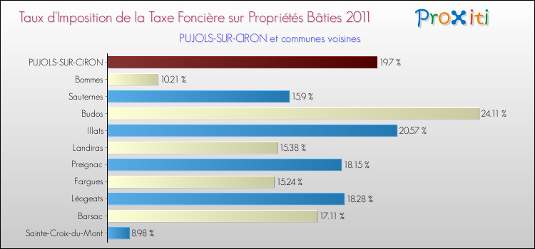 Taux d'imposition de la taxe foncière sur le bati 2011 pour PUJOLS-SUR-CIRON et les communes proches Comparaison des taux d'imposition de la taxe foncière sur le bati 2011 pour PUJOLS-SUR-CIRON et les communes voisines