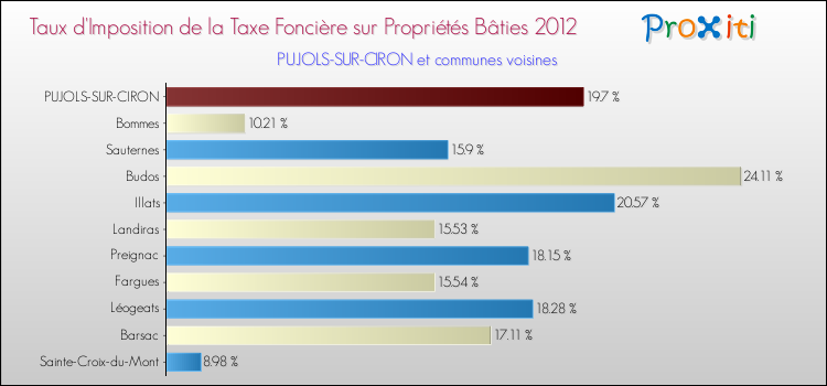 Taux d'imposition de la taxe foncière sur le bati 2012 pour PUJOLS-SUR-CIRON et les communes proches Comparaison des taux d'imposition de la taxe foncière sur le bati 2012 pour PUJOLS-SUR-CIRON et les communes voisines
